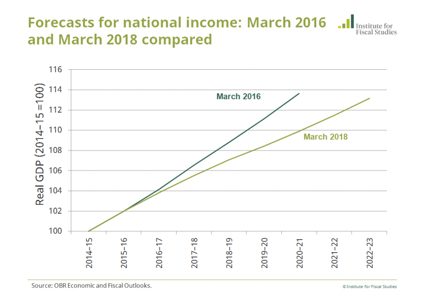 Forecasts for national income