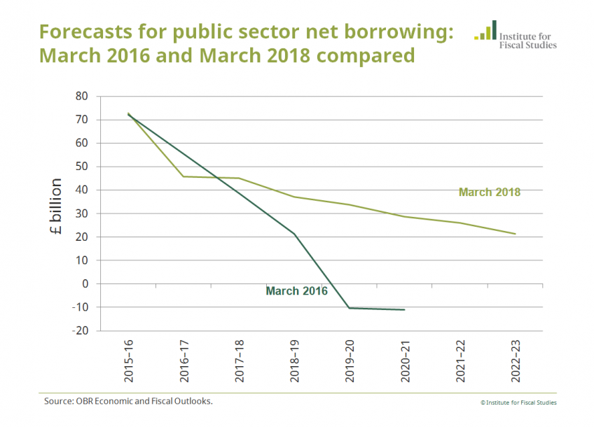 Forecasts for public sector borrowing