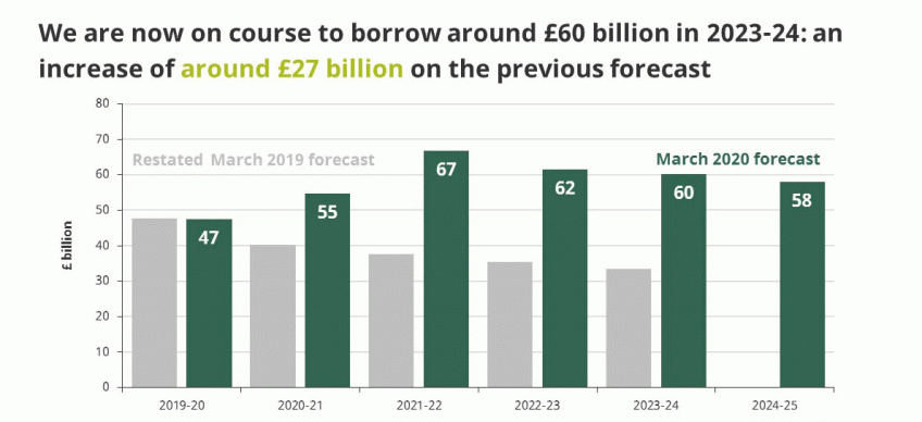 Government borrowing 2020 Budget