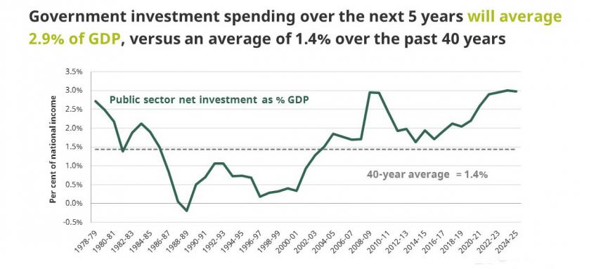 Investment spending graph from 220 Budget