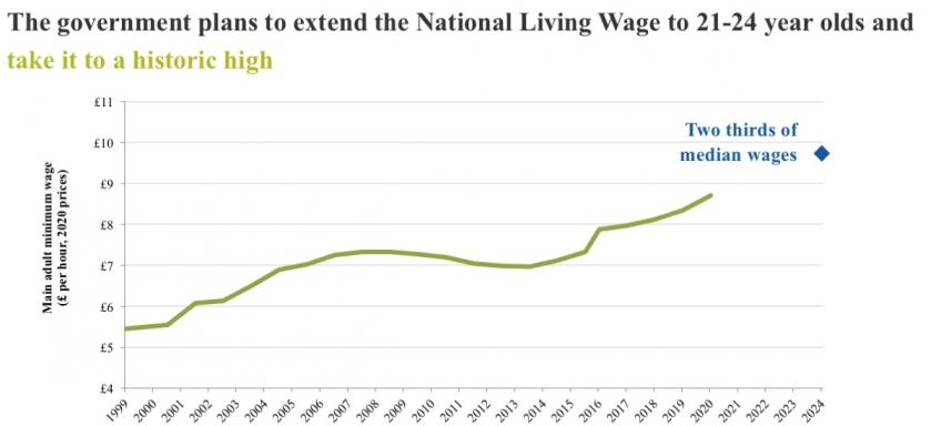 National Living Wage chart from 2020 Budget