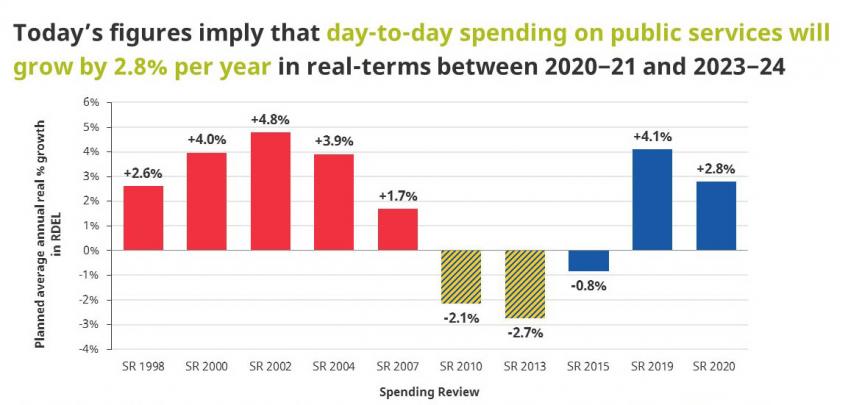 Public spending chart from 2020 Budget