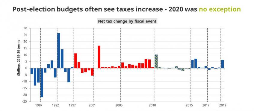 Tax increases chart from 2020 Budget