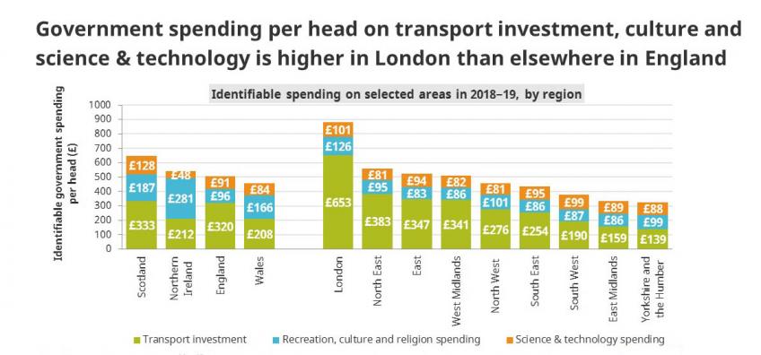 Transport spending graph from 2020 Budget
