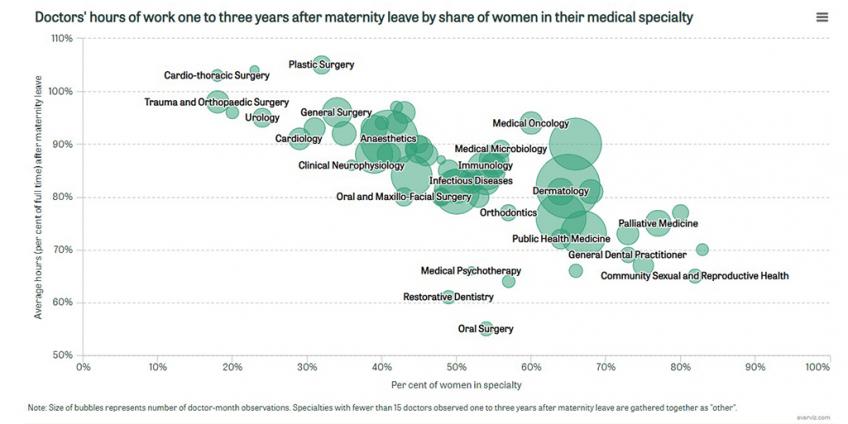 Doctors' hours of work one to three years after maternity leave by share of women in their medical specialty