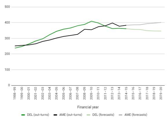 Figure 1. DEL and AME (£ billion, 2015–16 prices), 1998–99 to 2019–20
