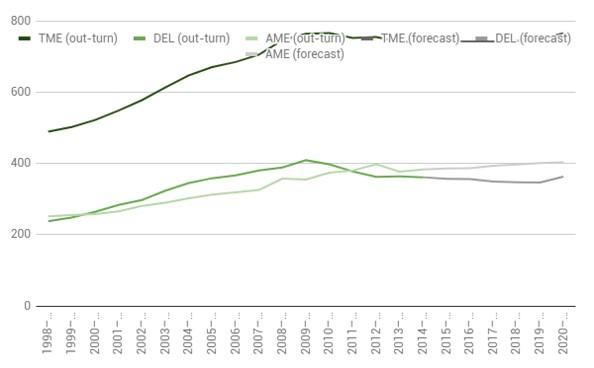 Figure 1. Total managed expenditure (TME), split by departmental expenditure limits (DELs) and annually managed expenditure (AME), 1998–99 to 2020-21 (£ billion, 2015–16 prices)