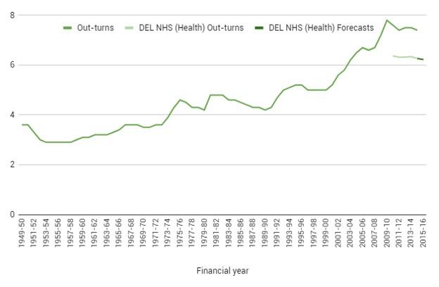 Figure 1b. Health spending as a share of national income (%), 1949–50 to 2015–16