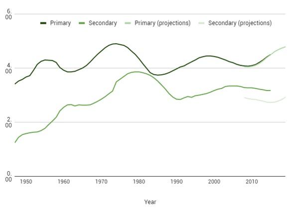 Figure 2. Pupils in state primary and secondary schools (million), 1947 to 2019