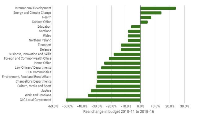 Figure 2. Real-terms % cuts in departmental expenditure limits, 2010–11 to 2015–16