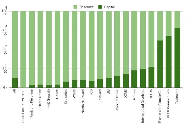 Figure 2. Proportion of each departmental budget allocated towards capital and resource spending in 2014–15 (%)