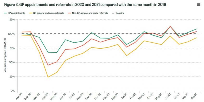 GP appointments and referrals in 2020 and 2021 compared with the same month in 2019