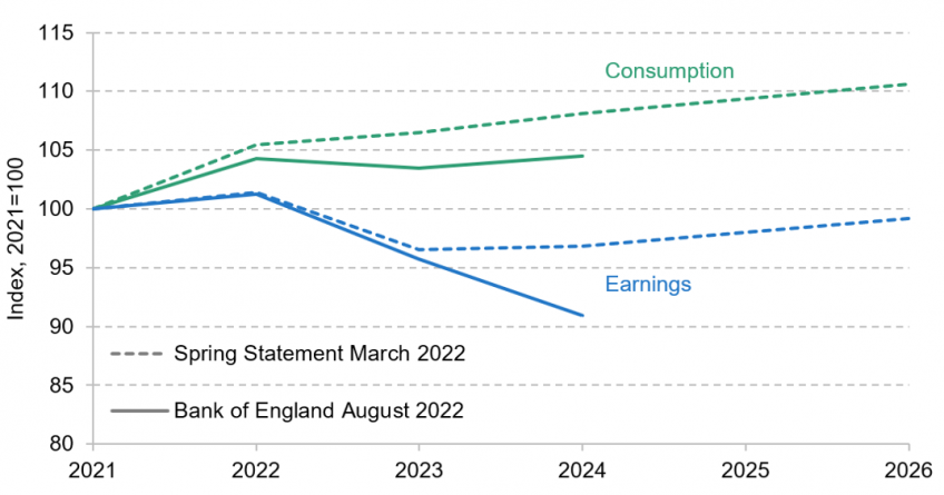 Forecast real earnings and consumption