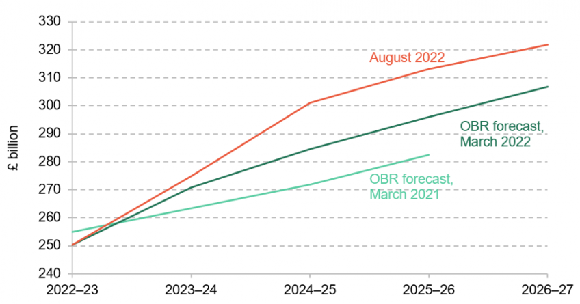 Forecast spending on social security benefits and state pensions