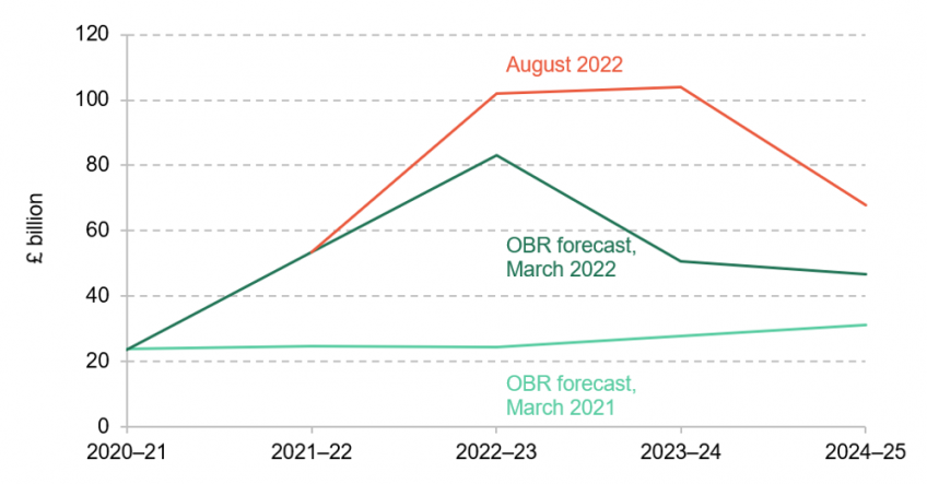 Forecast debt interest spending