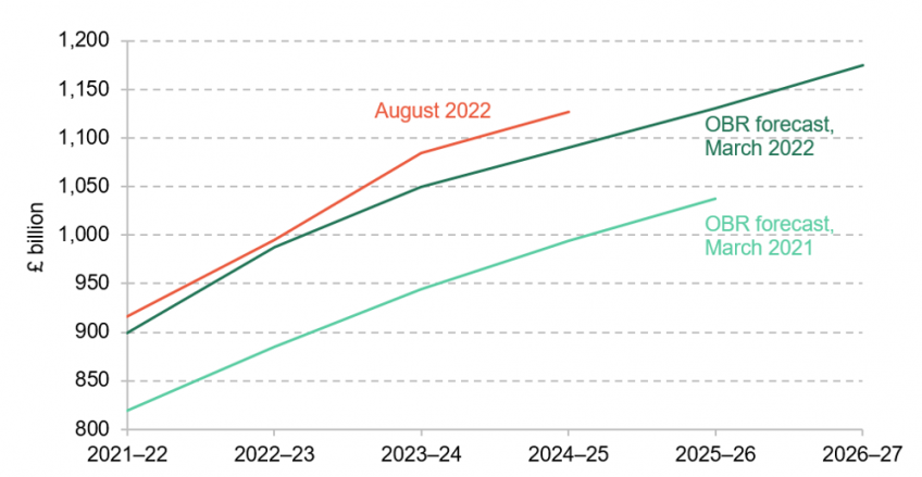 Forecast revenues