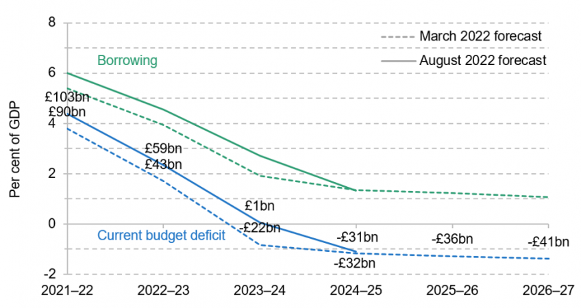 Forecast borrowing and current budget deficit