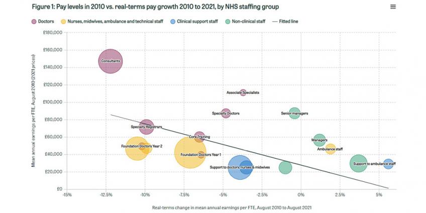 Pay levels in 2010 vs. real-terms pay growth 2010 to 2021, by NHS staffing group