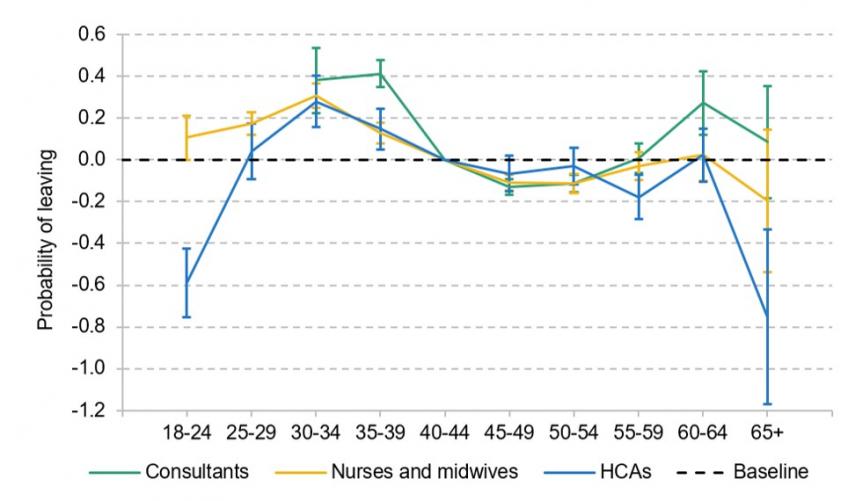 Figure 1. Probability of leaving the acute sector each month by age, female staff