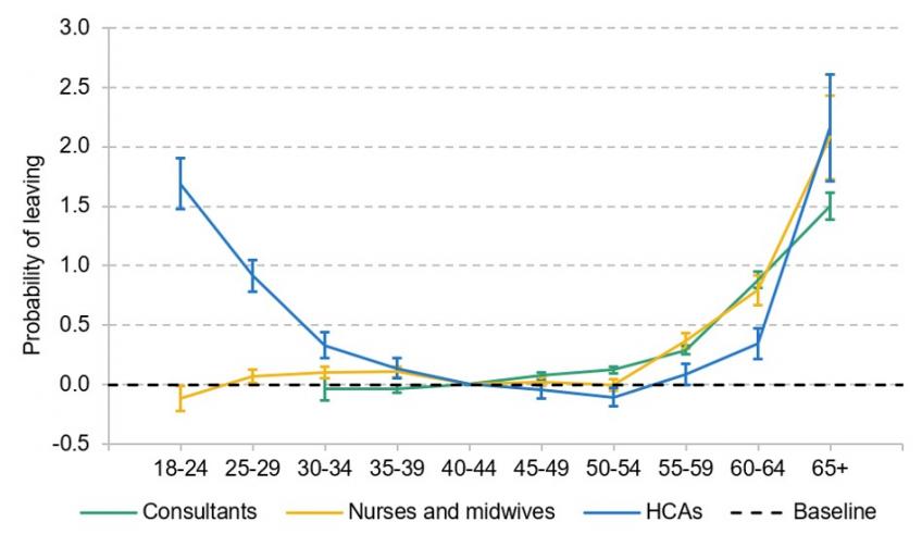 Figure 2. Probability of leaving the acute sector each month by age, male staff