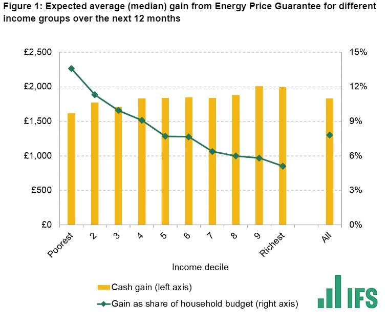 Average gain from energy price freeze for different households over next 12 months