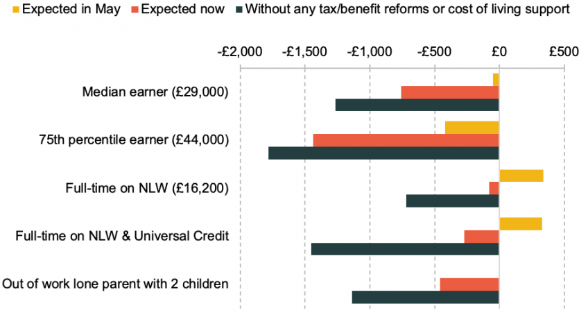 Figure 2. Changes in real take-home income, this year (2022/23) compared to last