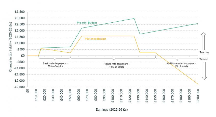 Impact of income tax and NICs changes