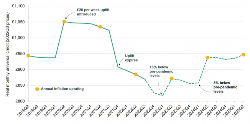 Figure 3. Real monthly universal credit entitlement for a lone parent family with two children (2022Q3 prices)