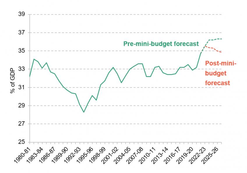 UK tax burden as a share of GDP