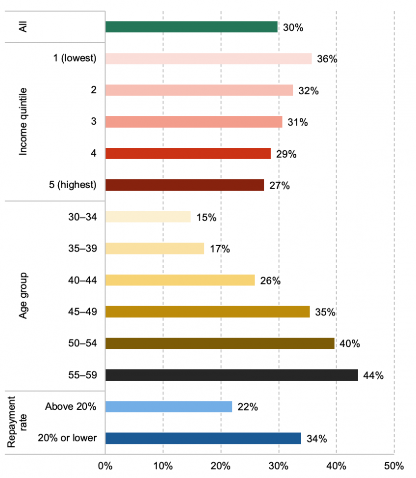 Chart showing Figure 2. Percentage of individuals in households with a variable rate mortgage