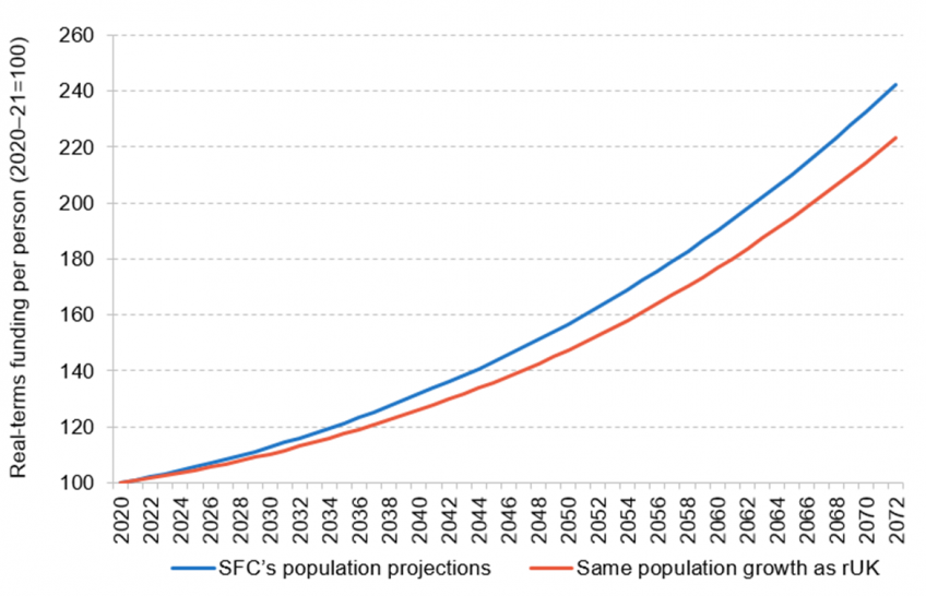 Chart showing Scottish government funding per person