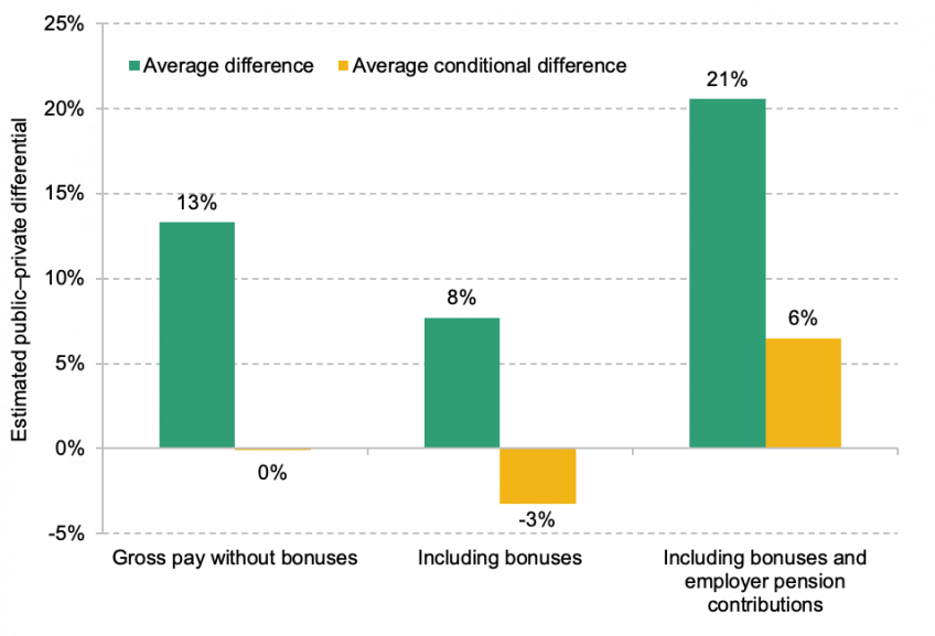 Average public–private hourly pay and remuneration differentials in 2021