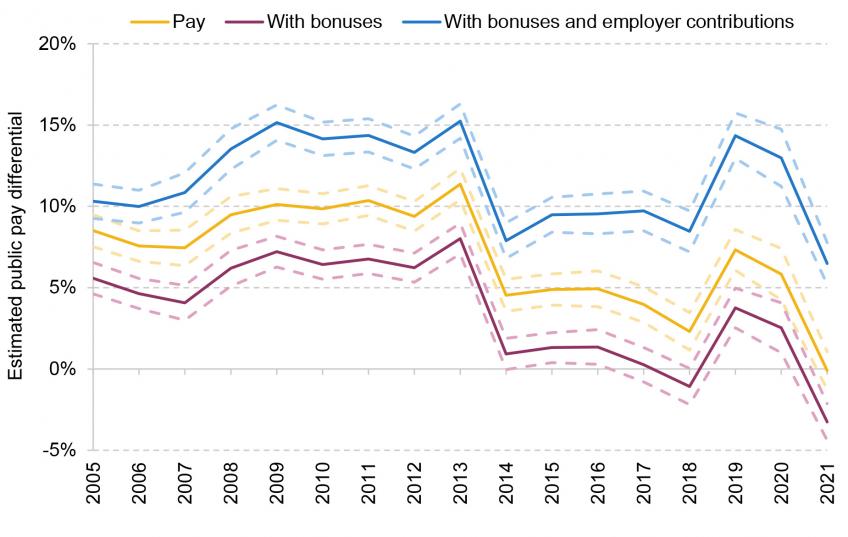 Average conditional public private hourly pay and remuneration differentials 2005–21