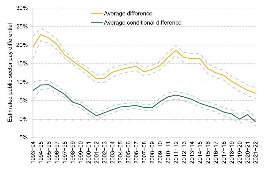 Average public private hourly pay differentials 1993−94 to 2021−22