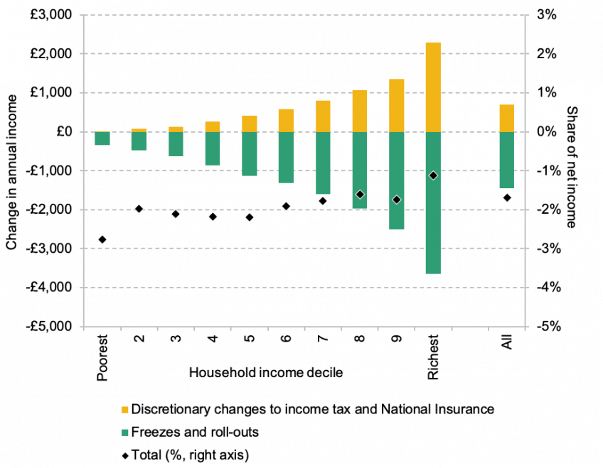 Changes in income by decile: freezes, roll-outs and planned discretionary tax changes to 2025–26