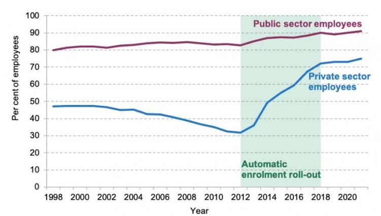 Chart showing  ​workplace pensions for private and public sector workplaces