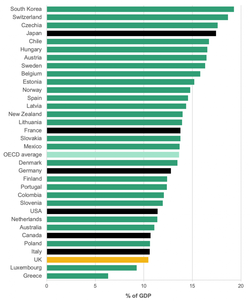 Corporate Investment in OECD countries