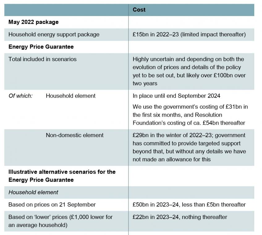 Cost of the energy support packages announced in May and September 2022