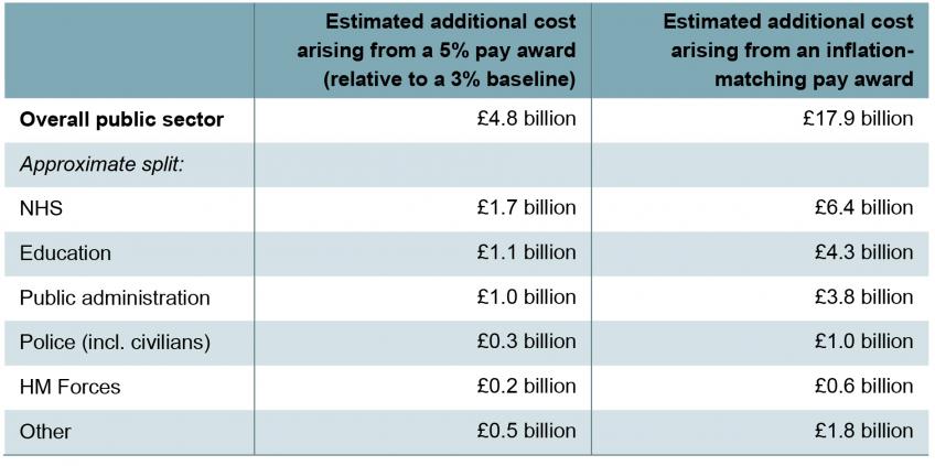 Estimated additional costs for central and local governments
