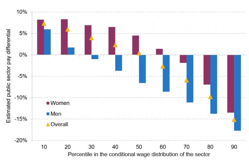 Estimated public private hourly pay differential by percentile in the conditional wage distribution 2021−22