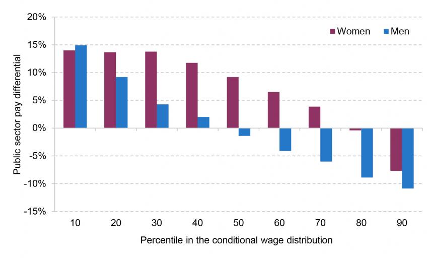 Estimated public private wage differential by percentile in the conditional wage distribution