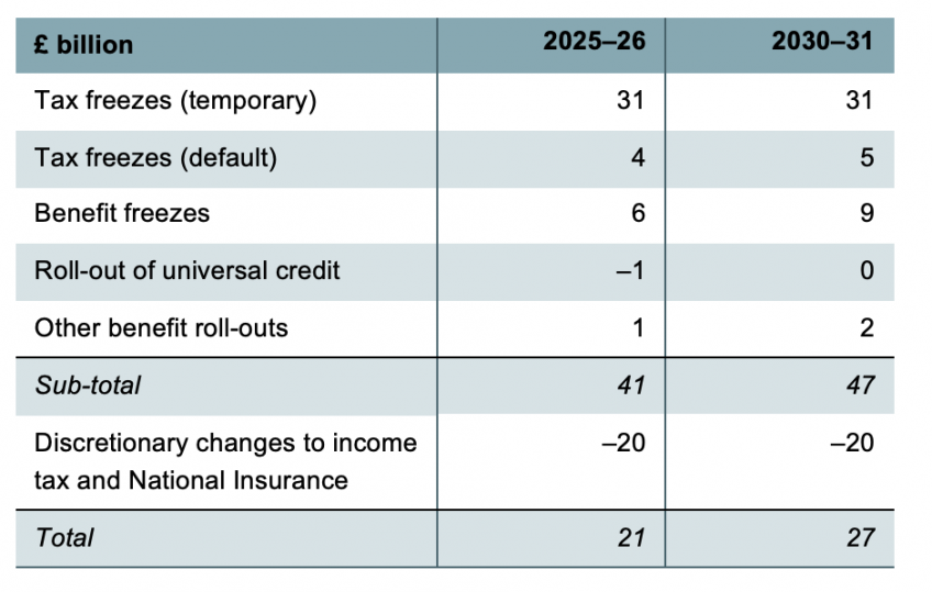 Table showing Exchequer impact of policy measures