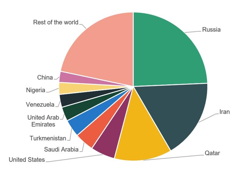 Figure 1.11. World: share of natural gas reserves