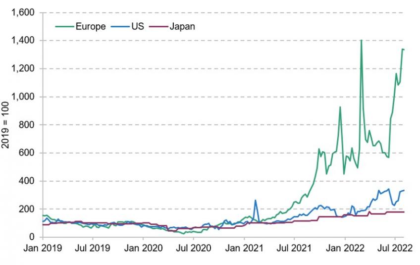 Figure 1.12. Europe, US and Japan: wholesale natural gas prices