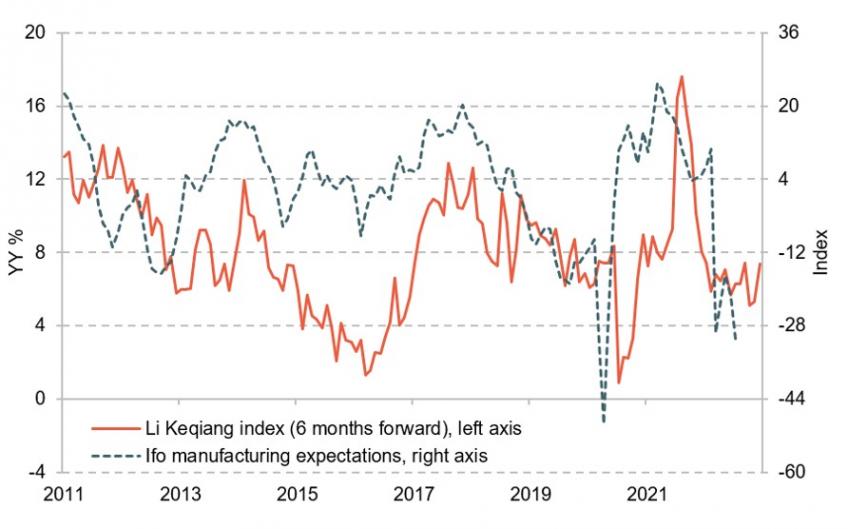 Figure 1.14. Germany and China: Li Keqiang index (YY %) and Ifo manufacturing expectations (index) 