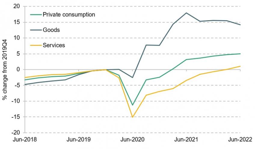 Figure 1.15. US: real private consumption