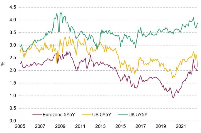 Figure 1.16. US, UK and Eurozone: implied market expectation of annual inflation over the five years starting in five years’ time (CPI in US and Eurozone; RPI in UK) 