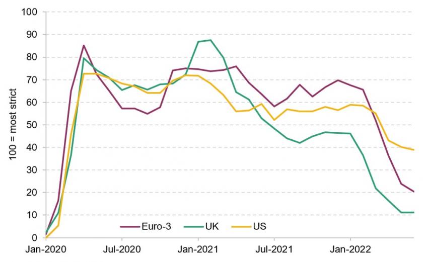 Figure 1.3. US, UK and Euro-3: health restrictions