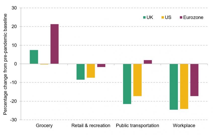 Figure 1.4. US, UK and Eurozone: Google mobility 