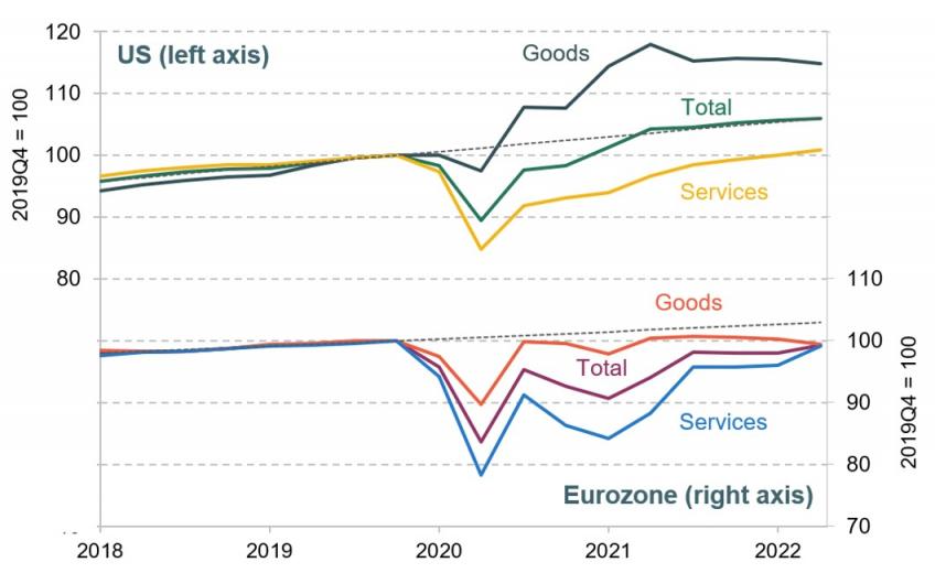 Figure 1.5. US and Eurozone: real private consumption